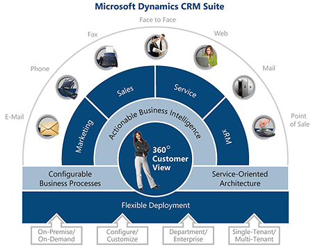 Microsoft Dynamics CRM Suite